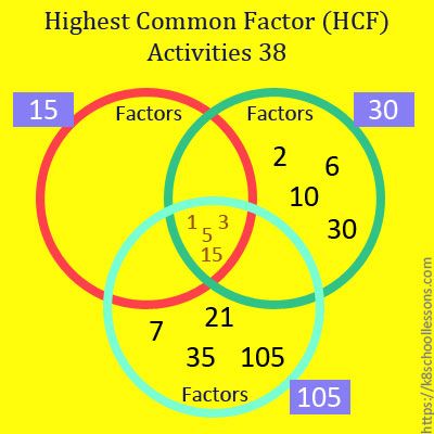 Free online practice sheets and printable worksheets to find the highest common factor (HCF) or the greatest common factor (GCF) of three numbers. #greatestcommonfactor #freemathworksheets #mathworksheets #printables #mathpracticeonline #mathpractice #HomeschoolWorksheets Factors Of Numbers, Highest Common Factor, Math Basics, Lcm And Gcf, Greatest Common Factor, Teach Vocabulary, Greatest Common Factors, Maths Worksheets, Math Charts