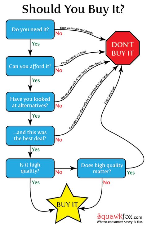 Should You Buy It? Flowchart I love this! I'm going to use it with the girls as well! Funny Flow Charts, Fun Money, Happy Sunday Quotes, Money Management Advice, Budgeting Finances, Flow Chart, Budgeting Money, Financial Tips, Money Matters