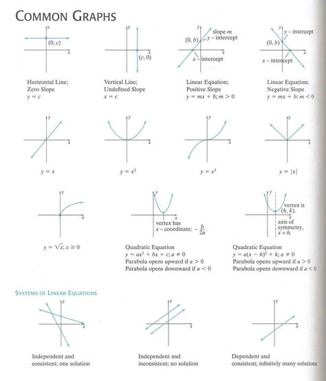 Algebra Graphs, Algebraic Equations, Types Of Graphs, College Math, College Algebra, Algebra Equations, Maths Algebra, Linear Equations, Math About Me