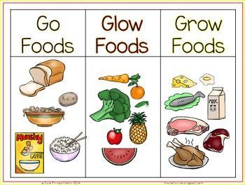 Military Diet Substitutions Discover Go Glow and Grow Foods - Sorting Activity Worksheet and Posters Go Glow a… | Growing food, Food chart for kids, Food activities Go Foods Example, Healthy Food Project, Go Glow Grow Foods Chart, Energy Giving Food Chart For Kids, Go Grow Glow Foods Chart For Kids, Grow Foods Chart, Go Grow Glow Foods Pyramid, Glow Foods Chart, Glow Foods Pictures