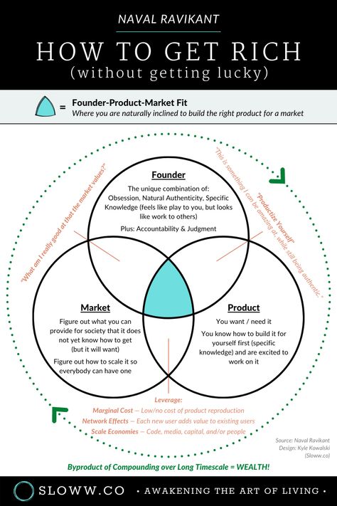 “How to Get Rich (without getting lucky)” by Naval Ravikant (Summary & Infographic) | Founder-Product-Market Fit | #navalravikant #howtogetrich #wealthcreation #founder #productmarketfit #leverage #scaleeconomies #networkeffects #marginalcost #productizeyourself #navalpodcast #lifepurpose #compounding #naturaltalents Product Market Fit, Summary Infographic, Product Quotes, Buisness Quotes, Naval Ravikant, Creator Economy, Good Leadership Skills, Successful Business Tips, Business Ideas Entrepreneur