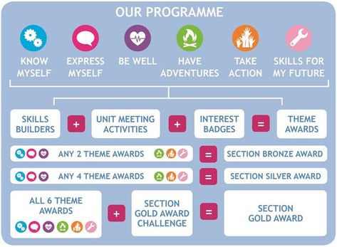 Programme overview | Girlguiding Rainbows Activities, Ideas For Brownies, Brownie Activities, Brownie Crafts, Brownies Activities, Brownies Ideas, Brownie Guides, Brownie Badges, Brownie Ideas