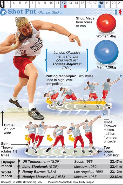 RIO 2016: Olympic Shot Put infographic Track And Field Sports, Discus Throw, Physical Education Lessons, Field Athletes, Summer Olympic Games, Shot Put, The Olympic Games, Rio Olympics 2016, Paralympic Games