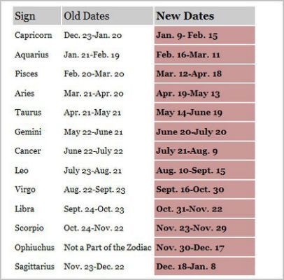 New Astrological Signs 2011: Old February Zodiac Sign, Ophiuchus Zodiac, 13th Zodiac Sign, New Zodiac Signs, Zodiac Signs Dates, Astrological Symbols, How To Influence People, Zodiac Society, Zodiac Star Signs