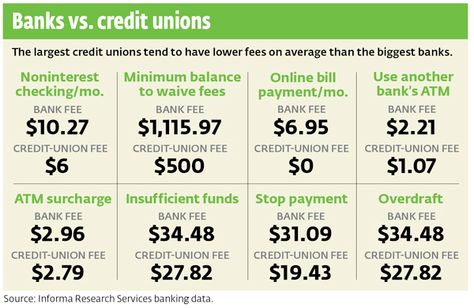 Banks vs Credit Unions 2008 Financial Crisis, Atm Bank, Stop Living Paycheck To Paycheck, Personal Finance Tips, Living Paycheck To Paycheck, Bank Accounts, Checking Account, Life Decisions, Home Equity