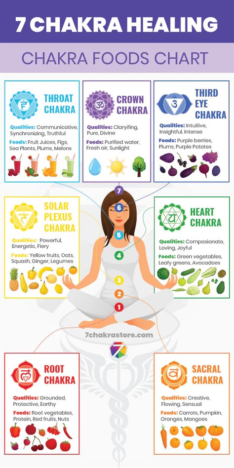 Chakra Foods: 7 Chakras Food Chart – 7 Chakra Store Seven Energy Bodies, 7 Chakras And Physical Signs Of Imbalances, High Vibrational Food List, Chakra Days Of The Week, Chakra Prayers, Chakra Activities, Chakra Order, Chakras Food, How To Balance Chakras