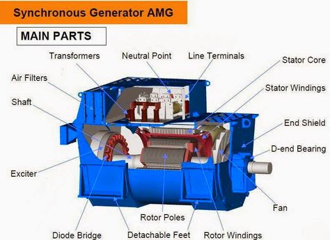 Electrical Engineering World: Synchronous Generator Main Parts Accounting Major, Accounting Humor, Accounting Student, Hvac Services, Cool Technology, Electrical Engineering, Diode, Click Here, Electricity