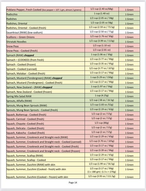 Optavia 5&1 Sample Day, Optavia Fast Food Guide, Optavia Restaurant Guide, Optavia 5&1 Daily Tracker, Optimal Weight 5&1 Plan, Optavia Extra Protein List, Vegetable Chart, Lean And Green Meals, Stuffed Poblano Peppers