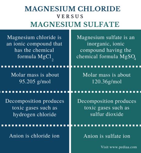 Difference Between Magnesium Chloride and Magnesium Sulfate Check more at https://in4arts.com/difference-between-magnesium-chloride-and-magnesium-sulfate.html Magnesium Chloride Benefits, Ionic Compound, Molar Mass, Magnesium Citrate, Magnesium Chloride, Magnesium Sulfate, Chemical Formula, Toyota Camry, Chemistry