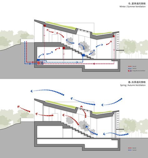 Gallery of Passive House Pavilion of Longfor Sundar / SUP Atelier - 36 Passive House Design, Asma Kat, مركز ثقافي, Earthship Home, Passive Solar Design, Passive Design, Solar Design, Underground Homes, Passive House