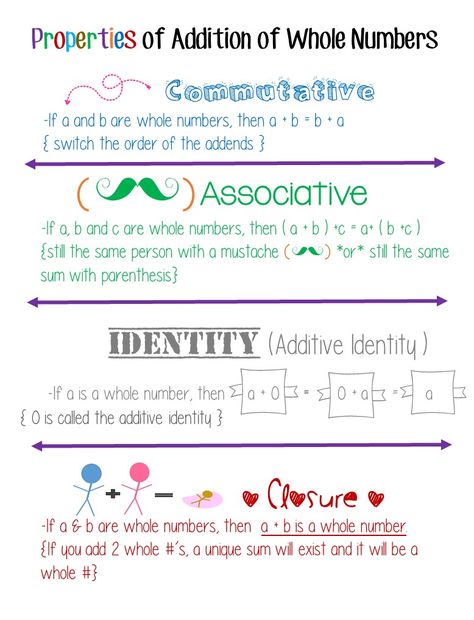 Properties of Addition of Whole Numbers Properties Of Rational Numbers, Properties Of Real Numbers, Study Facts, Number Properties, Number Chart, Whole Numbers, Rational Numbers, Real Numbers, Math Formulas