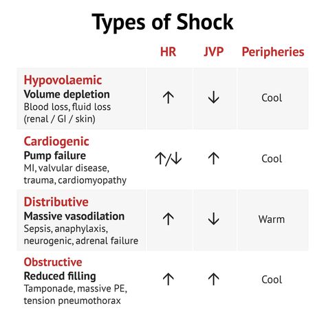 Hypovolemic Shock, Stages Of Shock, Types Of Shock Nursing Cheat Sheet, Types Of Shock, Cardiogenic Shock Pathophysiology, Nclex Practice Questions, Physical Therapist Assistant, Cardiac Nursing, Nurse Study Notes