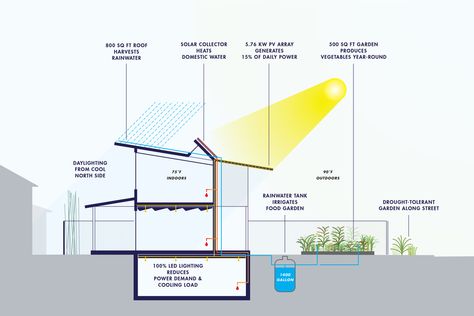 Photo courtesy of Karen Lantz Water Concept, Architecture Development, Solar Collector, Passive Design, Metal Siding, Budget Book, Water Collection, Rain Water Collection, Diagram Architecture