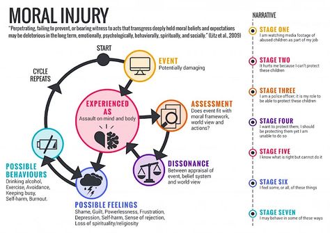 Moral Injury in Child Exploitation Investigators Moral Injury, Successful Mindset, Moral Values, It Hurts Me, First Responders, Coping Strategies, Thoughts And Feelings, Decision Making, Self Esteem