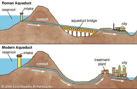 Ancient Rome Projects, Imperiul Roman, Roman Aqueduct, Empire Romain, Ancient Technology, Roman Architecture, Homeschool History, Roman History, Ancient Architecture