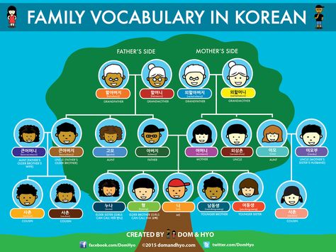 Keep in mind that these are just the basics. There are many more names for certain family members and it gets even more confusing for those of us learning. *Click on the picture for a closer... Learn Basic Korean, Korean Characters, Learn Hangul, Korean Words Learning, Korean Alphabet, Study Korean, Korean Phrases, Korean Lessons, Korean Language Learning