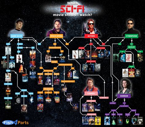 Which Sci-Fi Movie should I Watch? Infographic Sci Fi Anime, Data Visualization Design, Sci Fi Novels, Sci Fi Films, See Movie, I Watch, Ghost In The Shell, Space Opera, Sci Fi Movies