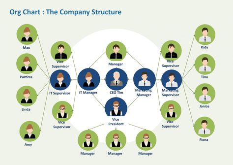 Hierarchy Design, Organizational Chart Design, Agile Marketing, Company Structure, Seasonal Jobs, Organization Development, Organization Chart, Org Chart, Organizational Chart