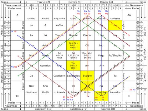 It is not tough to make Sarvatobhadra Chakra manually if native knows his approximate birth time, as it requires only Panch Shalaks (Moon Rashi, Moon Nakshatra, Naam Akshara, Swara and Tithi). Many astrologers do not know it, and most of the astrology softwares don't include it as their feature. Sarvatobhadra Chakra, Gemini Signs, Jyotish Astrology, Spirit Science, Astrology Chart, Vedic Astrology, Mantra, Money Online, Make Money Online