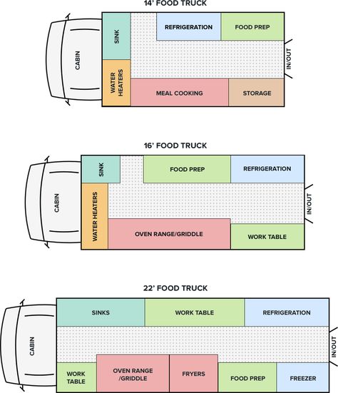 How to Design a Food Truck (Like a Pro) | WebstaurantStore Food Truck Design Interior, Food Truck Interior, Food Truck Business Plan, Foodtrucks Ideas, Starting A Food Truck, Coffee Food Truck, Pizza Truck, Food Vans, Food Truck Menu