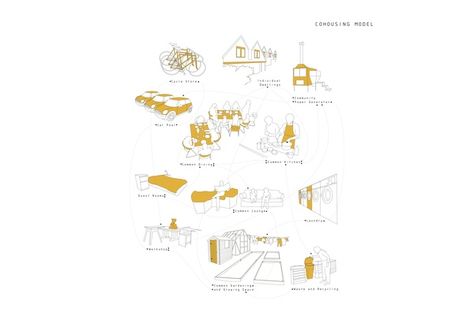 Permaculture CoHousing by David Rozwadowski, via Behance Activities Diagram Architecture, User Activity Diagram Architecture, Sustainable Architecture Diagram, Sustainable Architecture Concept Diagram, Housing Density Diagram, Water Recycling, Environmental Ethics, Landscape Architecture Diagram, Building Challenge