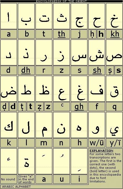 Alphabet Arabic, Ancient Alphabets, Different Alphabets, Alphabet Arabe, Alphabet Code, Alphabet Symbols, Ancient Languages, Learn Arabic Alphabet, Alfabet Letters