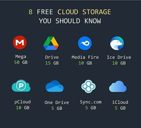 Some websites give users some free cloud storage , check this top 8 free cloud storage. Free Cloud Storage, Free Cloud, One Drive, Learn To Code, Fire And Ice, Cloud Storage, Cloud Computing, Coding