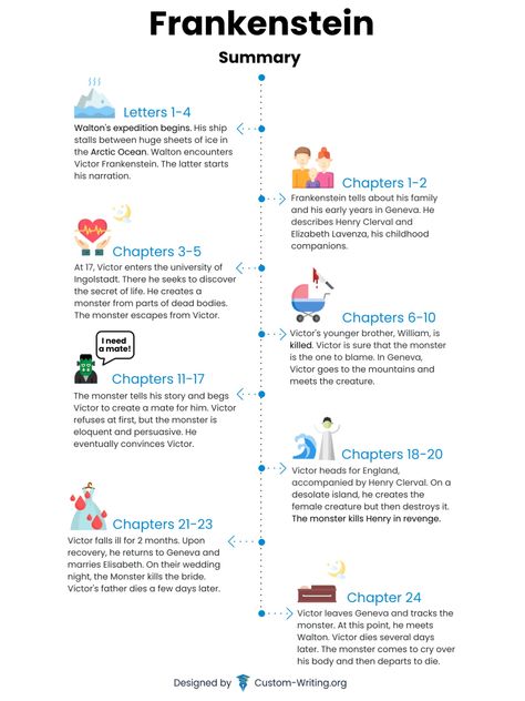 Frankenstein by Mary Shelley: Summary, Timeline, & Chapter Summaries Frankenstein Novel Study, Frankenstein Revision Notes, Frankenstein Notes, Frankenstein Revision, Teaching Frankenstein, Frankenstein Analysis, English Literature Classroom, Frankenstein Novel, Gcse Poems