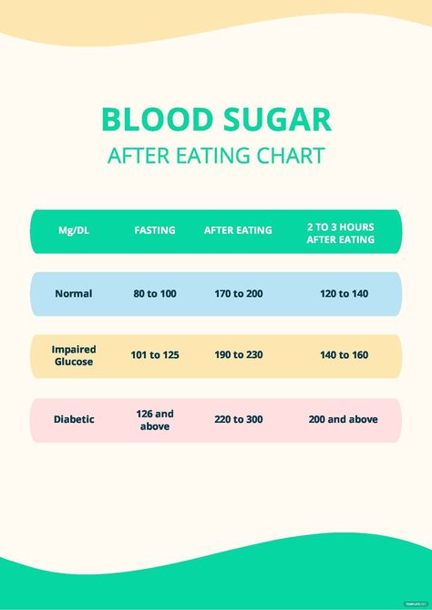 Blood Sugar Chart, Blood Sugar Level Chart, Effects Of Sugar, Lower Blood Sugar Naturally, High Blood Sugar Levels, Blood Sugar Diet, Sugar Level, Healthy Blood Sugar Levels, Glucose Levels