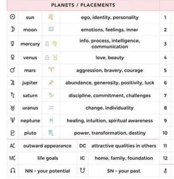 Planets And Their Meaning, Astronomy Signs, Gemini Moon, Random Knowledge, Planets Aligned, Gene Keys, Astrology Meaning, Zodiac Meanings, Chakra Health