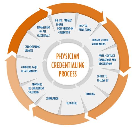 Medical credentialing services are indispensable to reduce the risk of healthcare frauds. Today, several experienced credentialing service firms provide quality physician credentialing services. Medical Credentialing, Medical Coding Humor, Practice Manager, Coding Humor, Strictly Business, Healthcare Administration, Medical Billing And Coding, Billing And Coding, Freelance Marketing