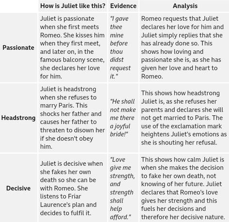 Juliet Point//Evidence//Analysis Source: BBC BiteSize English Literature//Romeo and Juliet//Characters Romeo And Juliet Annotations, Gcse Romeo And Juliet, Romeo And Juliet Gcse Notes, Romeo And Juliet Character Profiles, Romeo And Juliet Revision Notes, History Gcse Revision, Gcse Romeo And Juliet Revision, Romeo And Juliet Notes, Romeo And Juliet Quotes Gcse