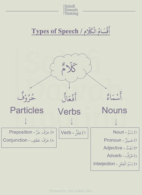 Learning Arabic MSA (#FabienneM) Arabic Language Learning, How To Read Quran, Learning Arabic For Beginners, English Pronunciation Learning, Arabic Grammar, Arabic Sentences, Cute Text Symbols, Learn Arabic Online, Arabic Phrases