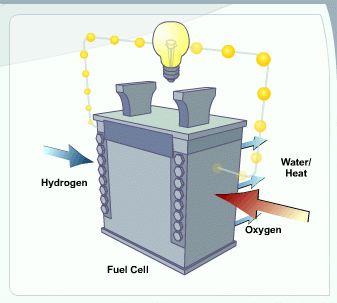 Fuel Cell Animation (Text Version) | Department of Energy Boy Scouts Merit Badges, Battery Powered Car, Hydrogen Gas, Hydrogen Fuel Cell, Hydrogen Fuel, Thermal Energy, Text Animation, Fuel Cell, Data Center