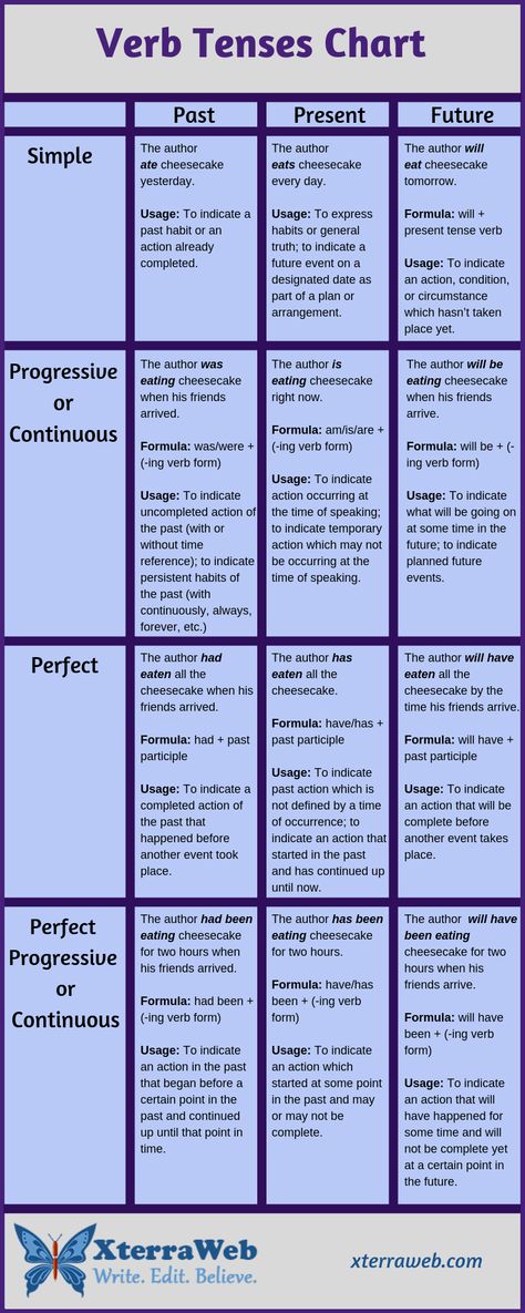 English verb tenses. Past, Present, Future, Progressive, Continuous Verb Tenses Chart, Tense Chart, English Tenses Chart, Tenses Chart, Past Continuous, Tenses Grammar, Tenses English, English Grammar Tenses, English Grammar Book