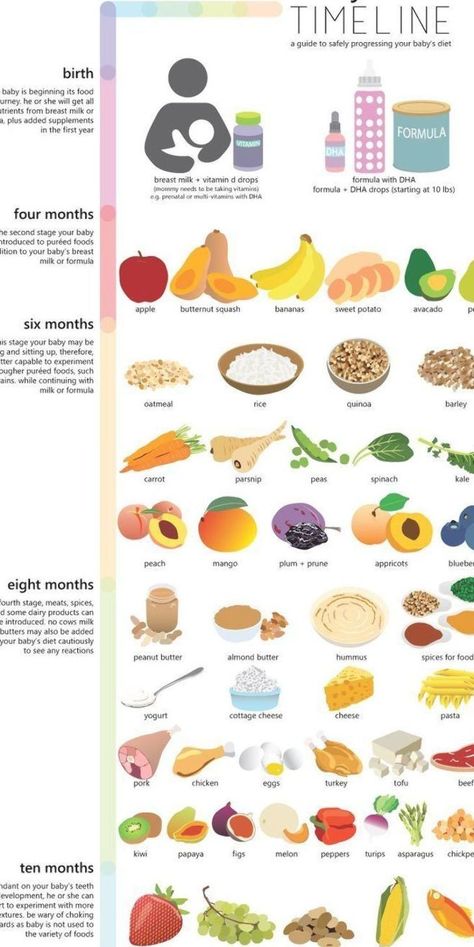 Weaning Timeline, Baby Food Timeline, Baby Food Guide, Foods For Baby, Baby Led Weaning First Foods, Baby Solid Food, Baby Food Chart, Easy Baby Food Recipes, Baby Recipes