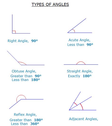 Angle Notes, Angles Math Geometry, Maths Angles, Angles Math Activity, Teaching Angles, Angle Names, Maths Geometry, Measure Angles, Adjacent Angles