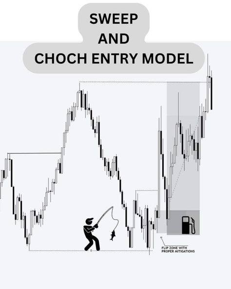 Smc Concept, Japanese Candlesticks Patterns, Trading Journal, Chart Patterns Trading, Candle Stick Patterns, Technical Analysis Charts, Online Stock Trading, Forex Trading Training, Crypto Money