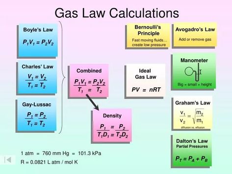 PPT - Gas Law Calculations PowerPoint Presentation, free download - ID:7076021 Stem Notes, Avogadro's Law, Gas Laws, Charles Law, Gay Lussac, Boyle's Law, Ideal Gas Law, Chemistry Study Guide, Law Notes