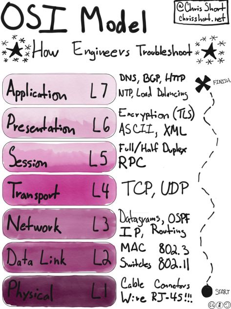 Computer Networking Basics, Cisco Networking Technology, Networking Basics, Osi Model, Cisco Networking, Learn Computer Science, Linux Operating System, System Architecture, Information Technology