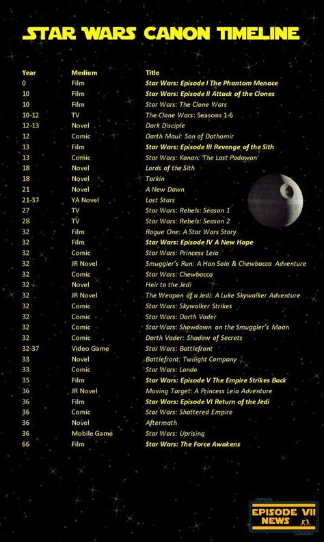 Star Wars canon timeline Starwars Symbols, Star Wars Trivia, Star Wars Timeline, Star Wars Meme, Star Wars Painting, Star Wars Canon, Jango Fett, Star Wars Books, Star Wars Facts