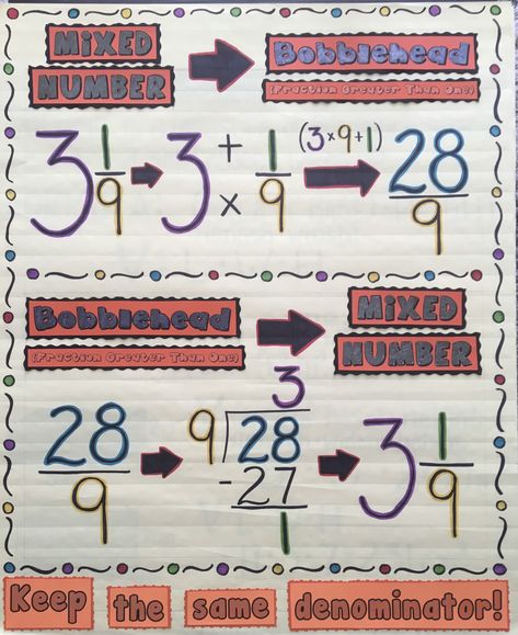 Converting mixed numbers and improper fractions, anchor chart Adding And Subtracting Mixed Numbers Anchor Chart, Improper Fractions Anchor Chart, Mixed Numbers Anchor Chart, Mixed Numbers And Improper Fractions, Classroom Structure, Number Anchor Charts, Aesthetic Math, Fractions Anchor Chart, Mixed Fractions