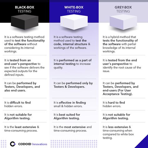 Black Box vs White Box vs Gray Box Testing #codoid #codoidinnovations #softwaretesting #qaautomation #automationtesting #softwaretestingcompany #qacompany #automationtestingservices #qualityassuranceservices #blackboxtesting #whiteboxtesting #greyboxtesting #qaservices #softwaretestingtips #qualityassurance Game Mechanics Design, Qa Analyst, Software Testing Interview Questions, Software Architecture Diagram, Software Development Programming, Software Tester, Black Box Testing, Code Learning, Automation Testing