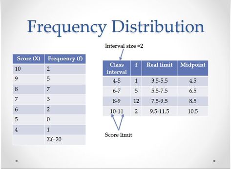 Frequency Distribution, Statistics Notes, Statistics Math, Data Science Learning, Business Analytics, Science Learning, Psychology Student, Studying Math, Welcome Back To School