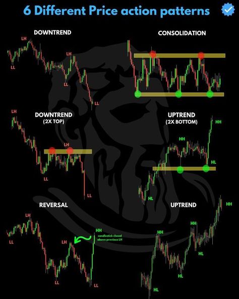 6 Different Price Aciton Patterns Forex Patterns, Trading Analysis, Chart Patterns Trading, Funny Mouth, Gold Trading, Stock Market Basics, Forex Trading Quotes, Forex Trading Strategies Videos, Stock Chart Patterns