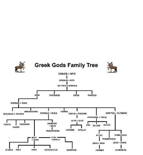 Greek Gods Family Tree, Primordial Gods, Deity Work, Twelve Olympians, Zeus And Hades, Goddess Of The Hearth, Olympian Gods, Goddess Of The Underworld, Apollo And Artemis