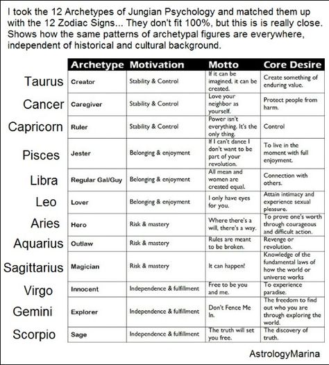 Zodiac Archetypes Jungian Archetypes, Astrology Meaning, Jungian Psychology, Astrology Planets, Birth Chart Astrology, Learn Astrology, Spirit Science, Tarot Astrology, Astrology Numerology