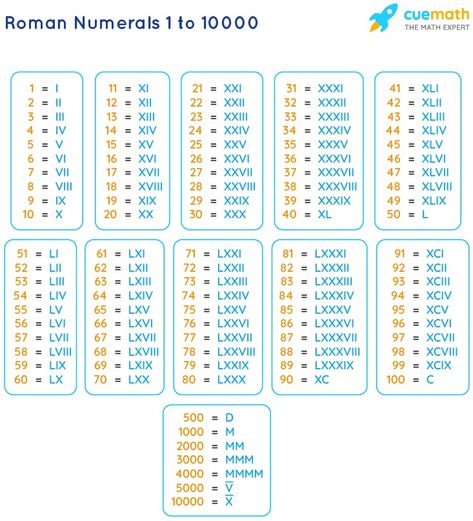 Roman Numerals 1 to 10000 | Roman Numbers 1 to 10000 Chart Roman Numeral 1, Roman Numbers, Math Tutor, Learn Faster, Math Problems, Roman Numeral, Roman Numerals, Number 1, Kids Learning