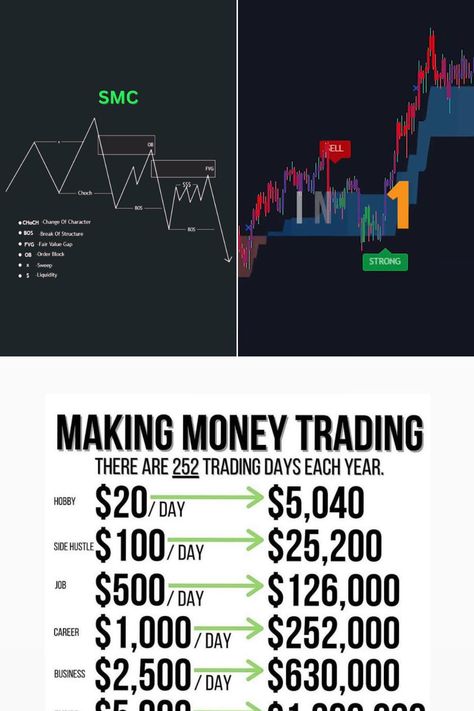 Option Swing Trading employs shorter term movements in stock price action and utilizes the leverage included in options, to provide a profit. Trading Profit, Trading Education, Option Trader, Option Strategies, Price Action, Be Patience, Money Trading, Financial Strategies, Options Trading