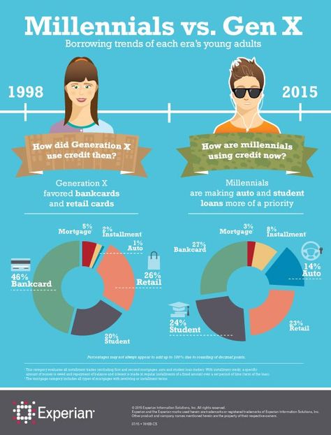 Credit Then and Now Infographic Boomer Generation, Generational Differences, Buyer Persona, Baby Boomers Generation, Aging Population, Visual Thinking, Digital Literacy, Generation Z, Baby Development